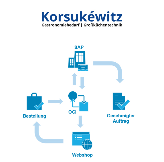 oci_korsukewitzaaGscwIM5aJUw